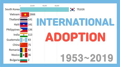 international adoption countries.